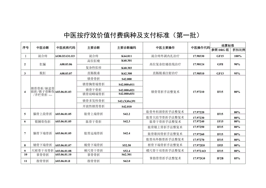 实行按疗效价值付费的中医优势病种收治标准和疗效评价标准.docx_第1页