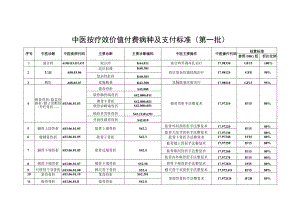 实行按疗效价值付费的中医优势病种收治标准和疗效评价标准.docx