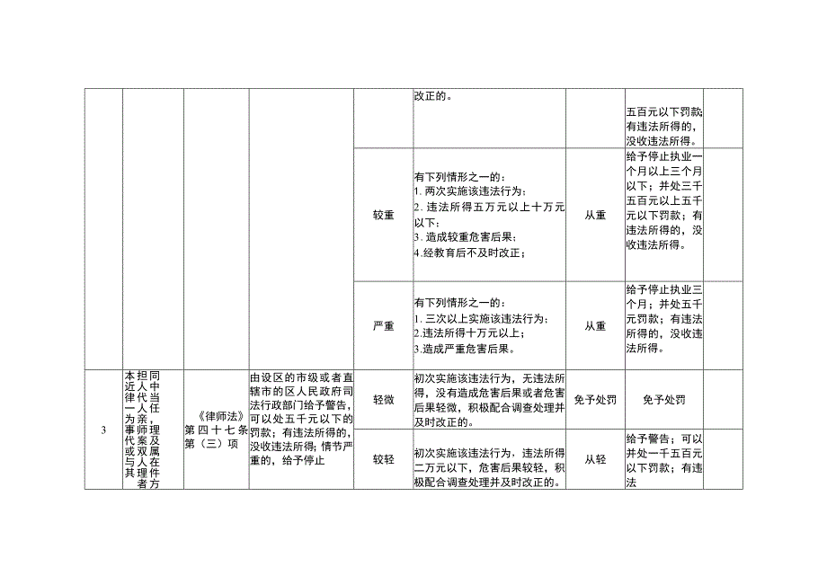 重庆市司法行政机关行政处罚裁量基准（律师）.docx_第3页