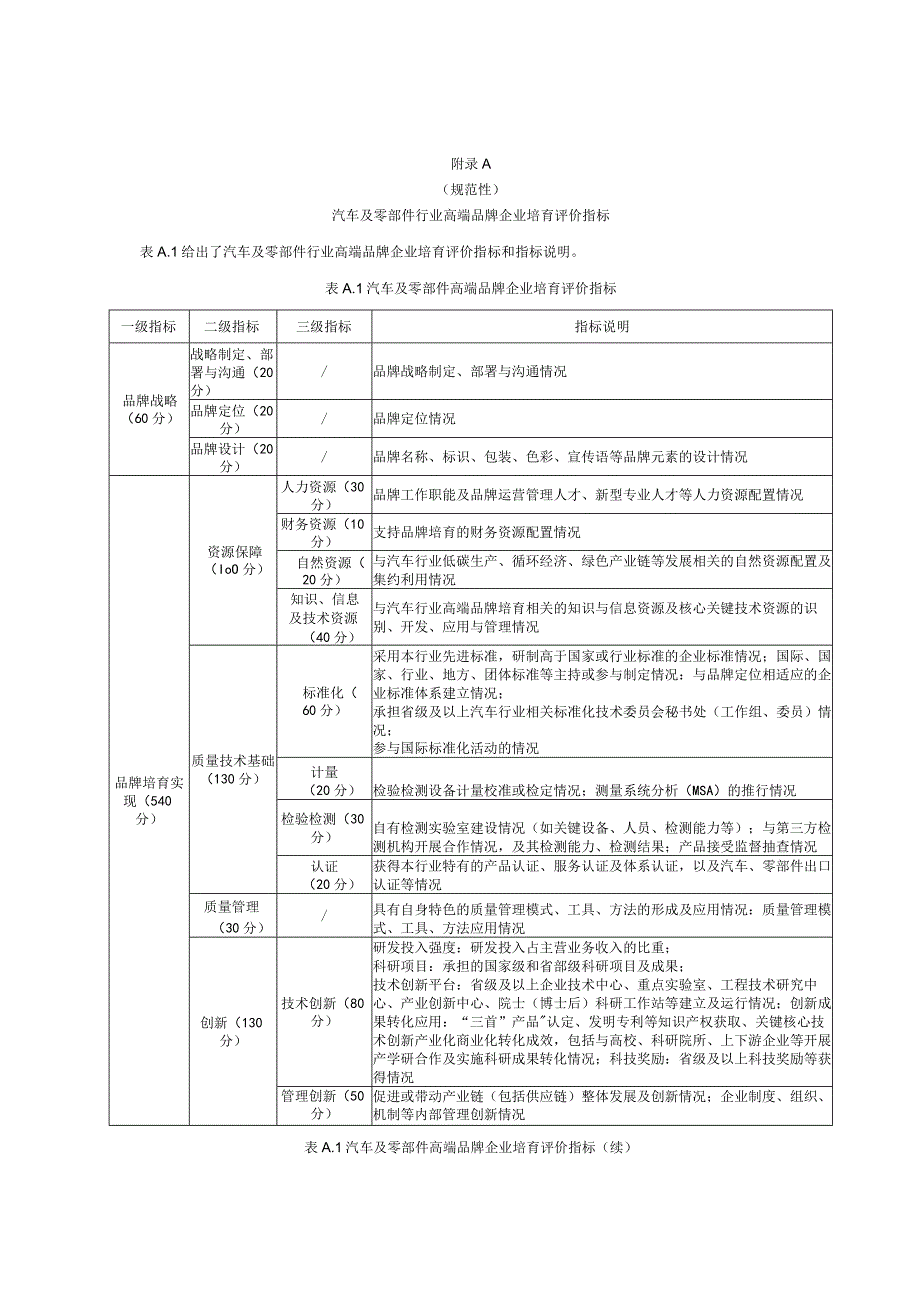 汽车及零部件行业高端品牌企业培育评价指标、制造业皖美品牌示范企业申报信息表.docx_第1页