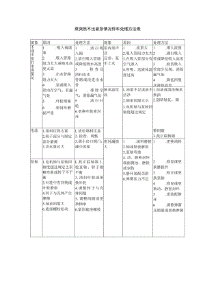 泵突然不出紧急情况停车处理方法表.docx