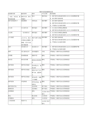 锅炉房危险源辨识表模板.docx