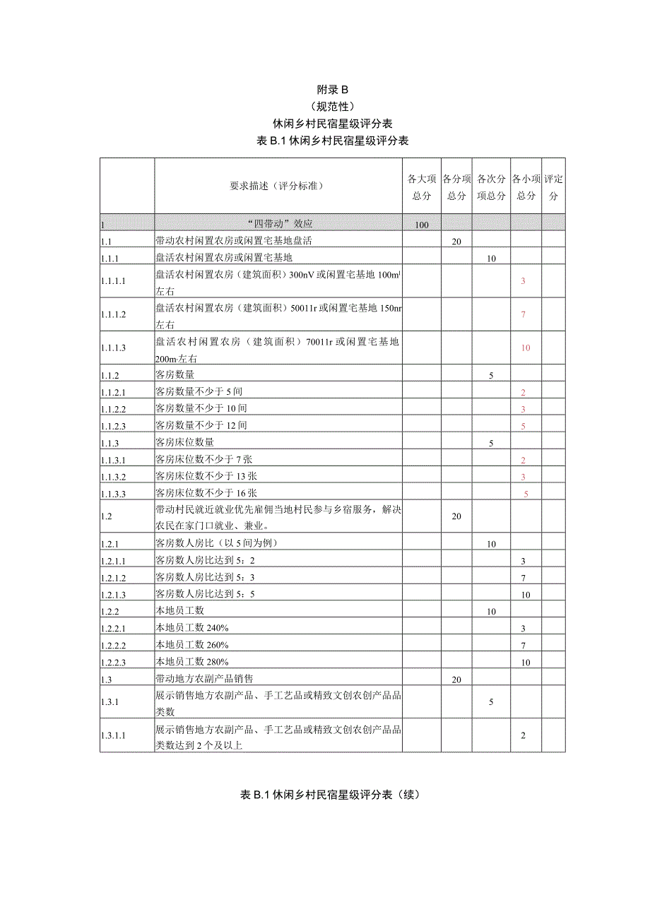 休闲乡村民宿基本条件检查表、星级评分表.docx_第2页