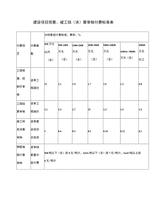 建设项目预算、竣工结（决）算审核付费标准表.docx