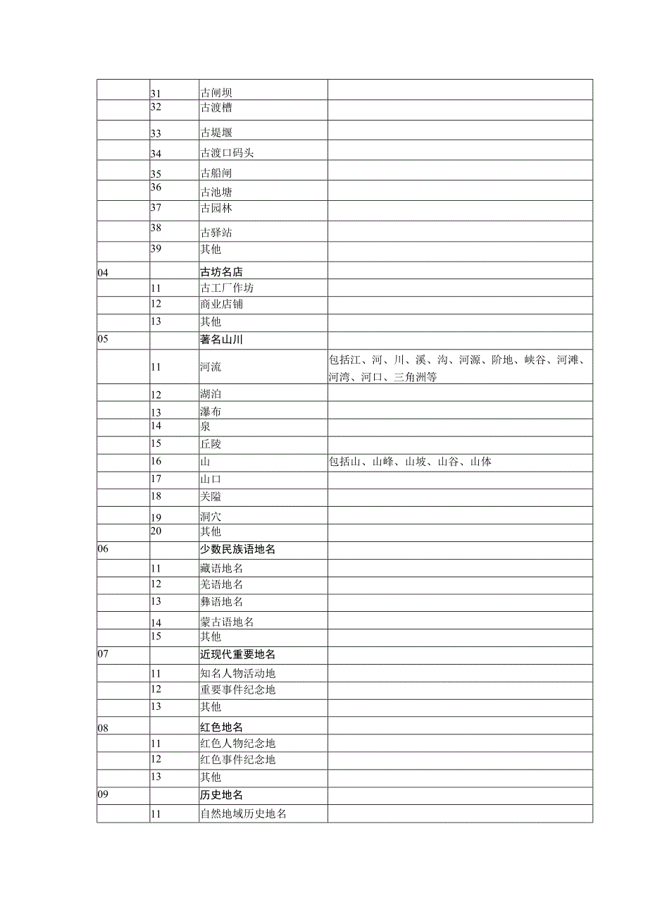 地名文化遗产保护名录类别代码.docx_第2页