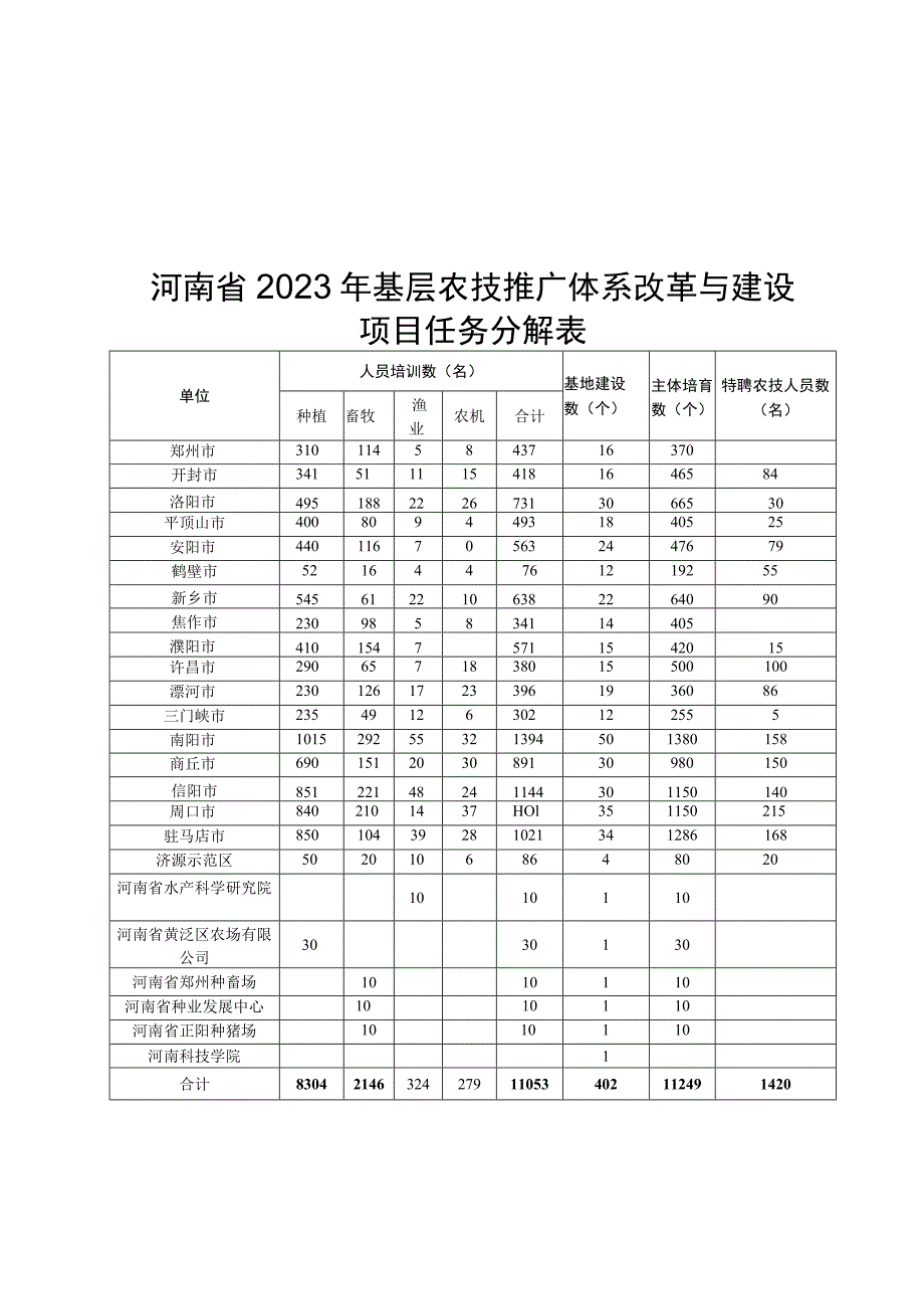 河南省2023年基层农技推广体系改革与建设项目绩效考评指标体系、线上评估评分标准、标牌央视与要求.docx_第1页