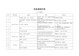 办公室危险源辨识清单模板.docx