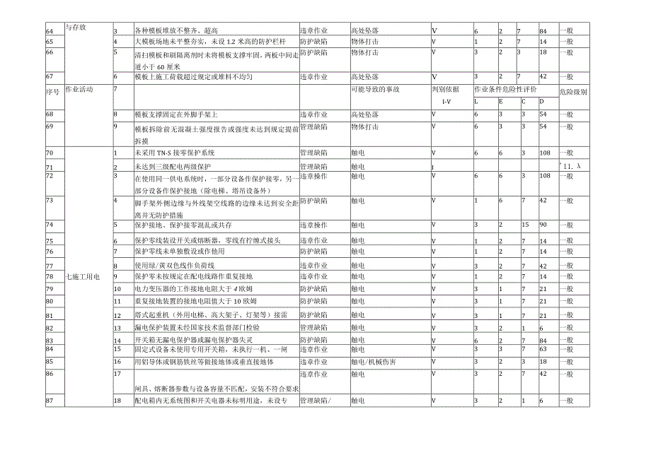 房建危险源辨识清单模板.docx_第3页