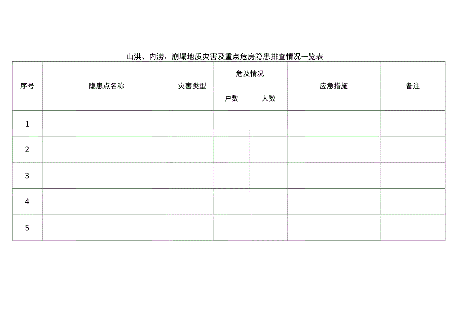 山洪、内涝、崩塌地质灾害及重点危房隐患排查情况一览表.docx_第1页