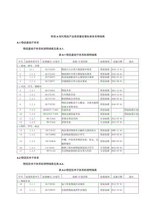 现代物流产业高质量发展标准体系明细表.docx