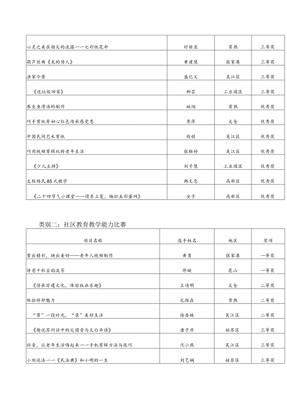 苏州市教育局关于公布2023年苏州市社区教育教师能力大赛获奖成绩的通知.docx_第2页