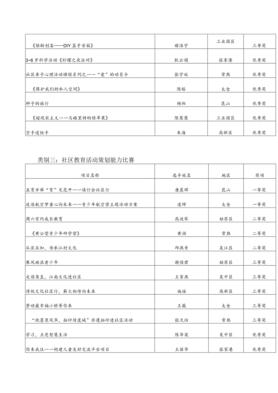 苏州市教育局关于公布2023年苏州市社区教育教师能力大赛获奖成绩的通知.docx_第3页