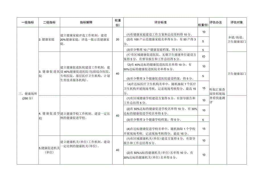 健康县区、社区、村、家庭、机关、企业评价标准、促进场所目标人群快速测评方案.docx_第2页