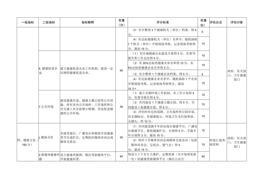 健康县区、社区、村、家庭、机关、企业评价标准、促进场所目标人群快速测评方案.docx_第3页