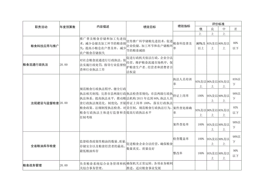 部门职责-工作活动绩效目标.docx_第3页