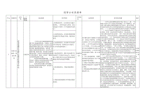 樟树市乡镇（街道）权力清单.docx