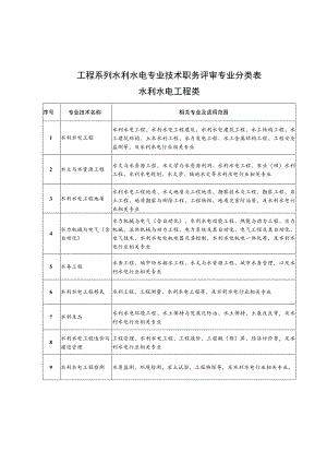 工程系列水利水电专业技术职务评审专业分类表.docx