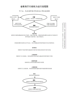 省教育厅行政权力运行流程图1公、民办高职高专院校设立审批流程图.docx