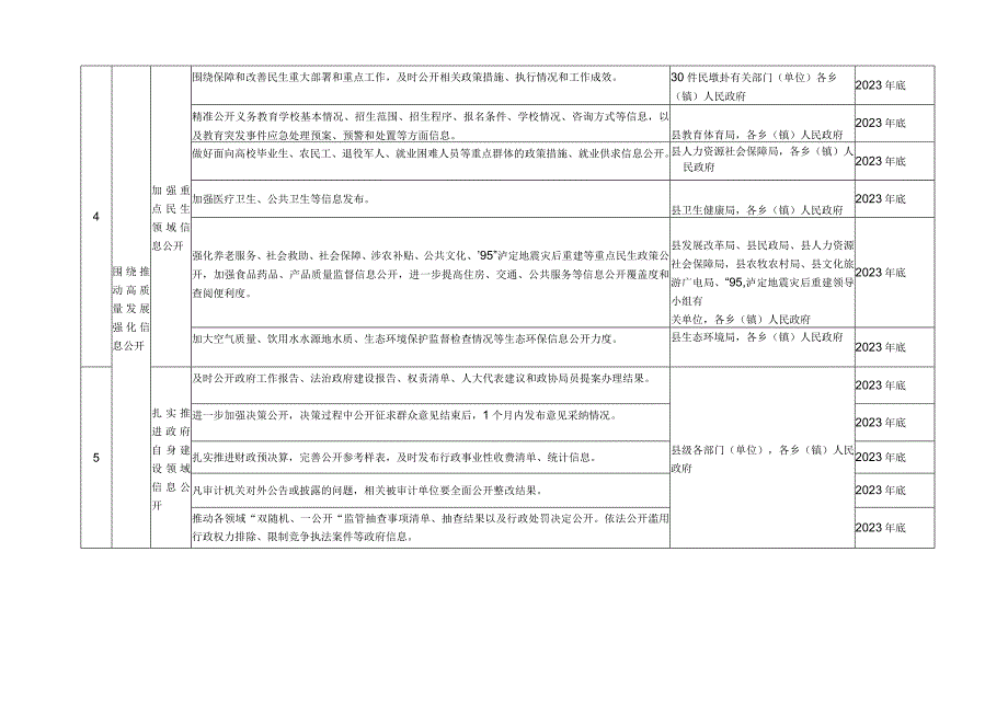 2023年政务公开工作要点任务分解表.docx_第2页