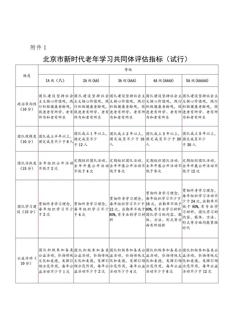 北京市新时代老年学习共同体评估指标（试行）、申报表、自评打分表.docx_第1页