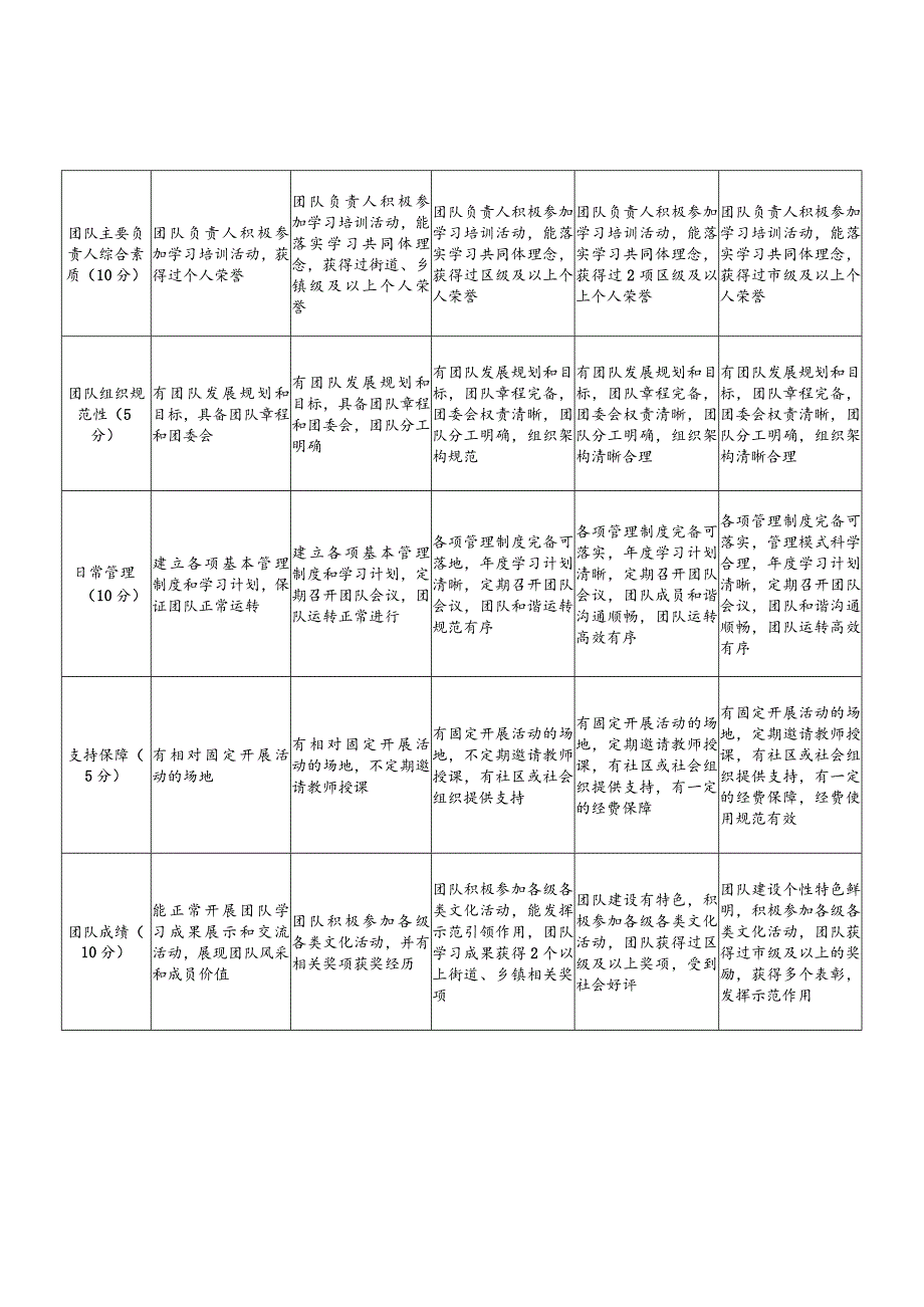 北京市新时代老年学习共同体评估指标（试行）、申报表、自评打分表.docx_第2页