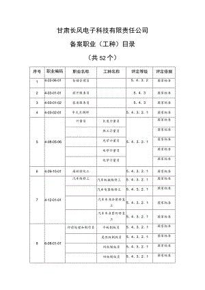 甘肃长风电子科技有限责任公司备案职业工种目录.docx