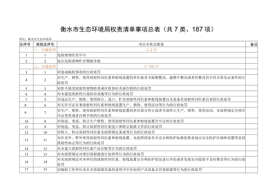 衡水市生态环境局权责清单事项总表共7类、187项.docx_第1页