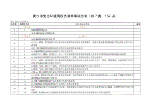 衡水市生态环境局权责清单事项总表共7类、187项.docx