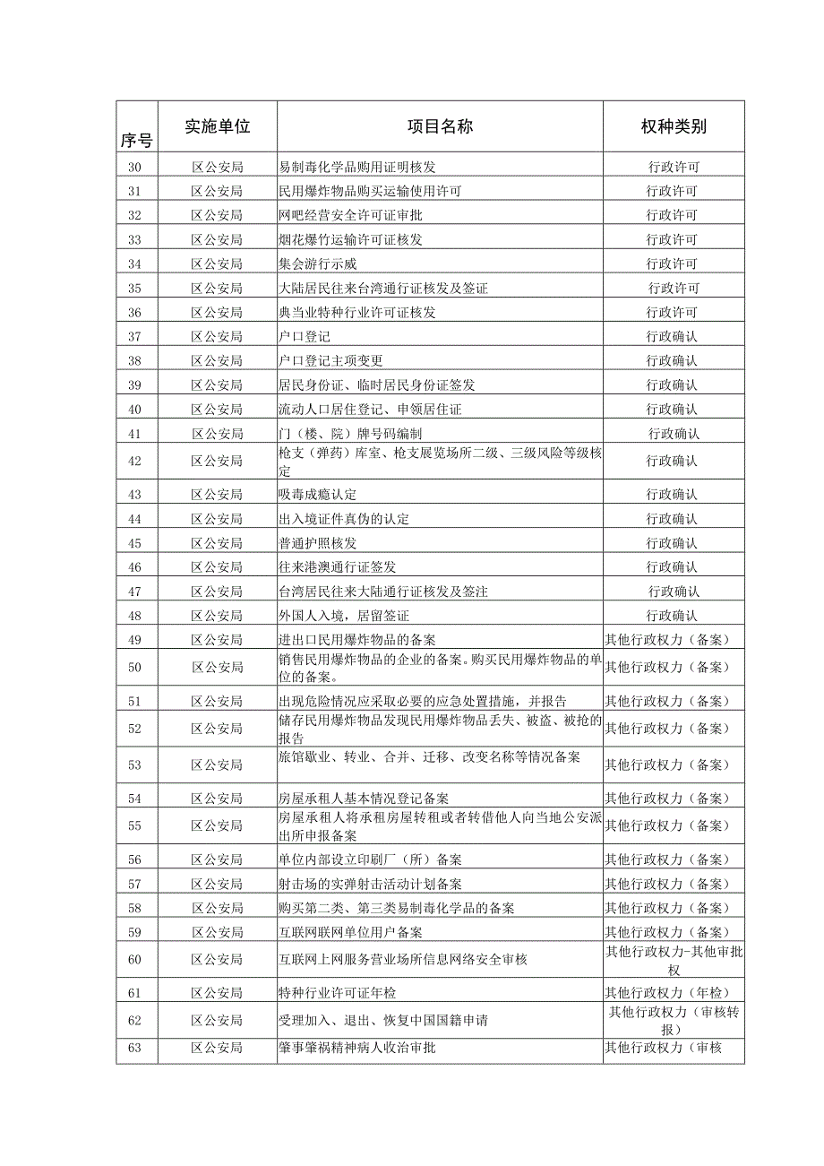 赋权上饶高新区事项清单参考目录.docx_第2页