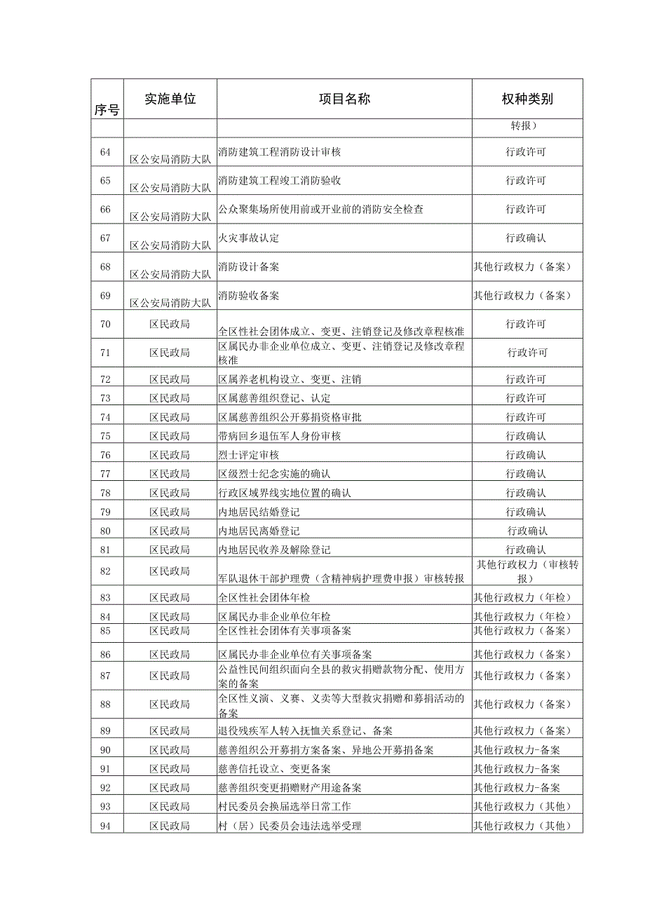 赋权上饶高新区事项清单参考目录.docx_第3页