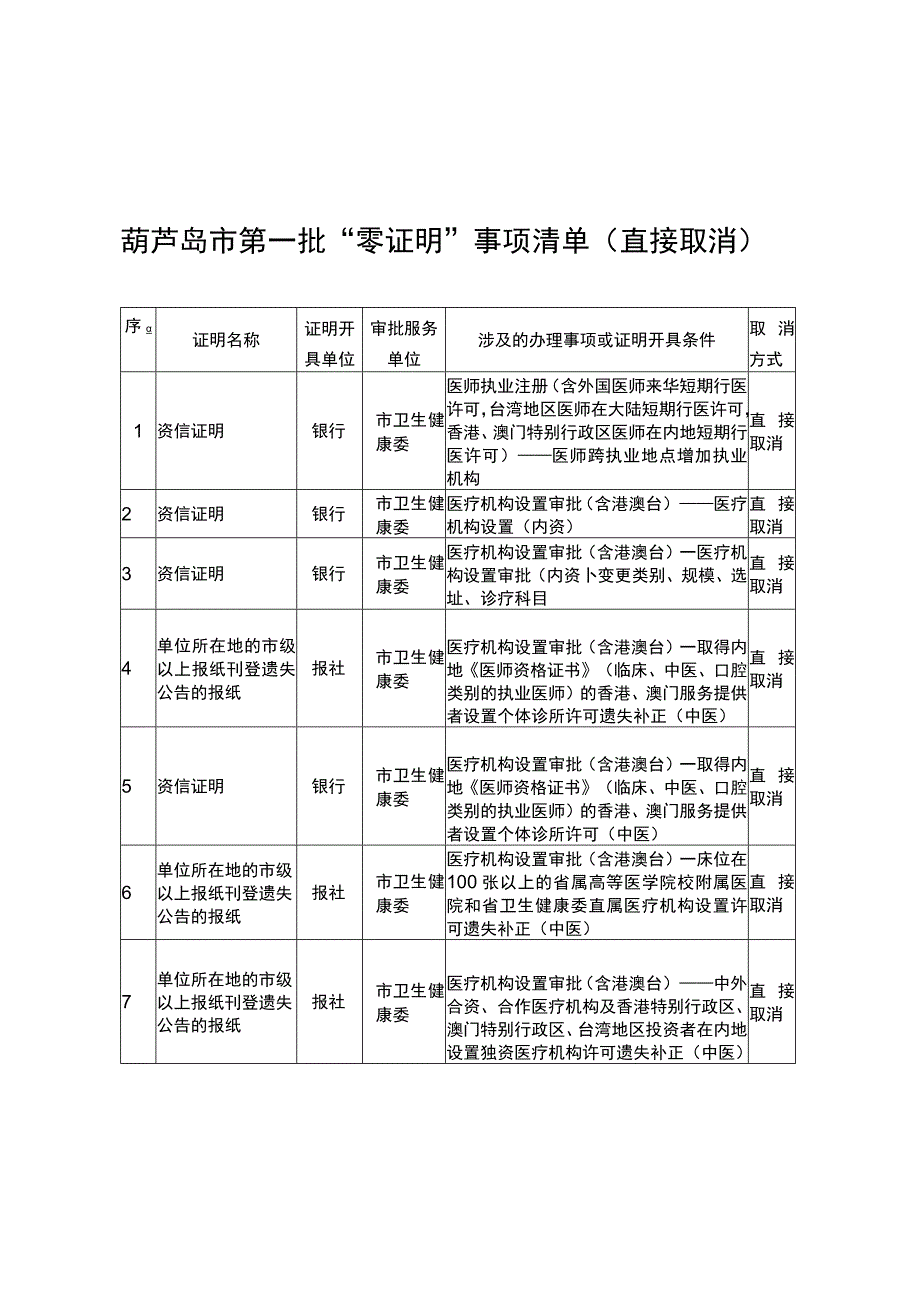 葫芦岛市第一批“零证明”事项清单直接取消.docx_第1页