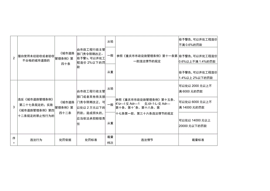 重庆市城市管理行政处罚裁量基准.docx_第2页
