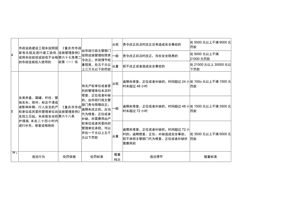 重庆市城市管理行政处罚裁量基准.docx_第3页