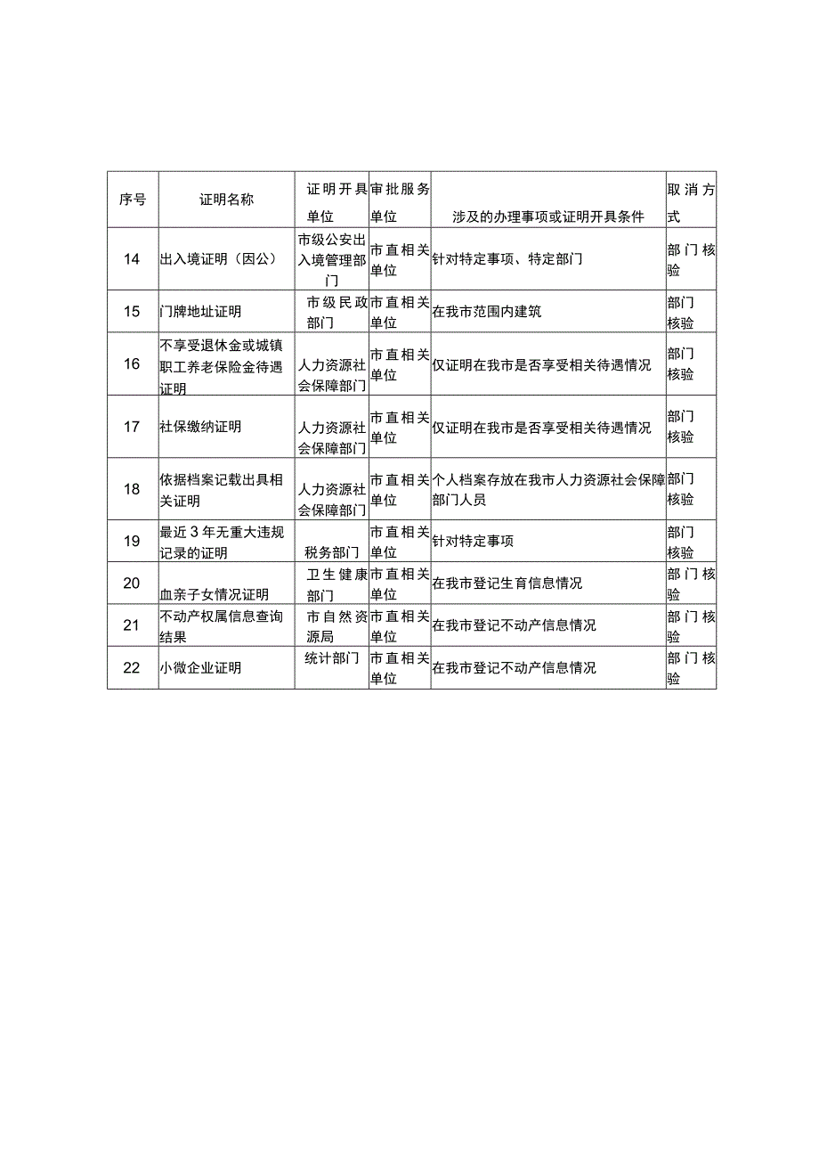 葫芦岛市第一批“零证明”事项清单部门核验.docx_第2页