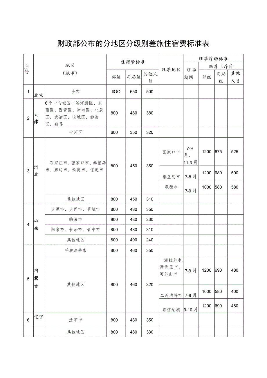 财政部公布的分地区分级别差旅住宿费标准表.docx_第1页