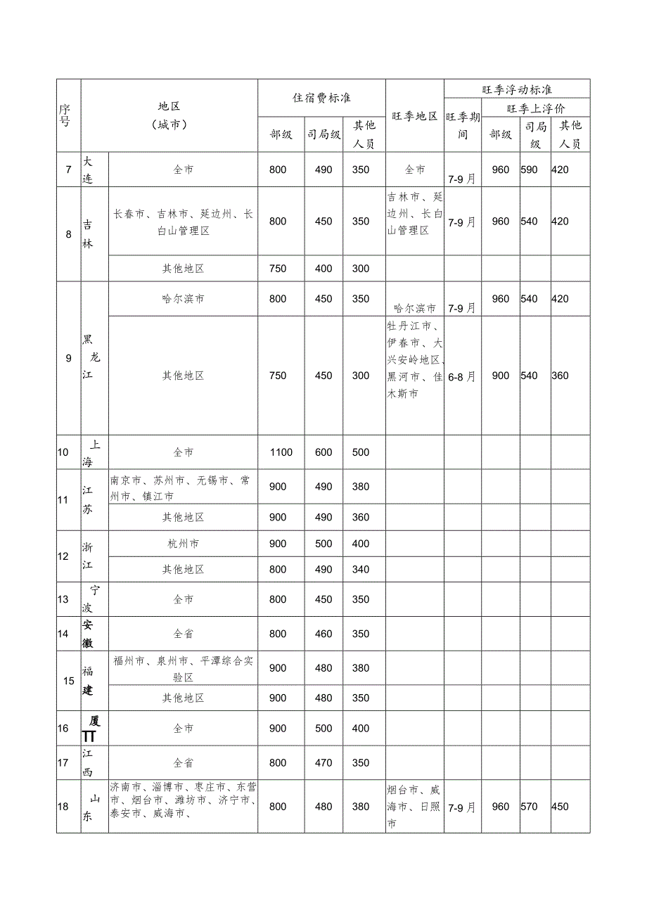 财政部公布的分地区分级别差旅住宿费标准表.docx_第2页