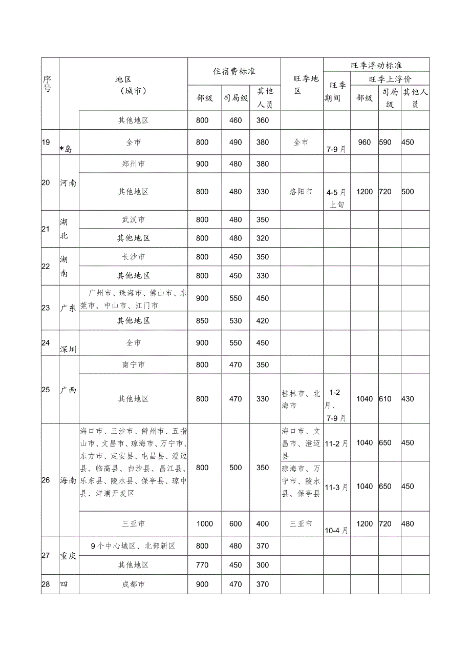 财政部公布的分地区分级别差旅住宿费标准表.docx_第3页