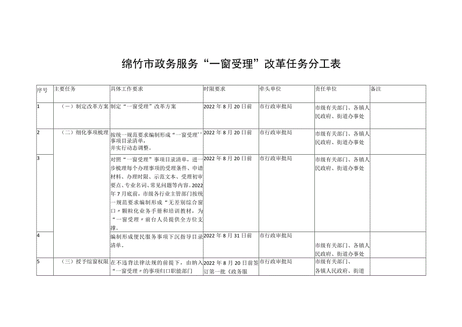 绵竹市政务服务“一窗受理”改革任务分工表.docx_第1页