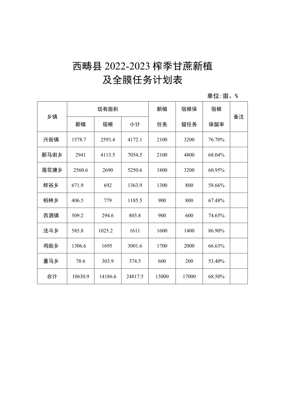 西畴县2022-2023榨季甘蔗新植及全膜任务计划表.docx_第1页