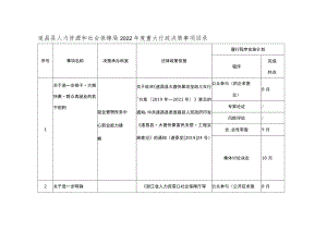 遂昌县人力资源和社会保障局2022年度重大行政决策事项目录.docx