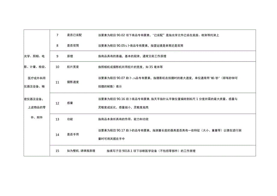 2023年进出口规范申报目录及释义 第十八类 光学、照相、电影、计量、检验等.docx_第2页