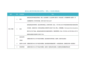 2023年进出口规范申报目录及释义 第二十类 杂项制品.docx