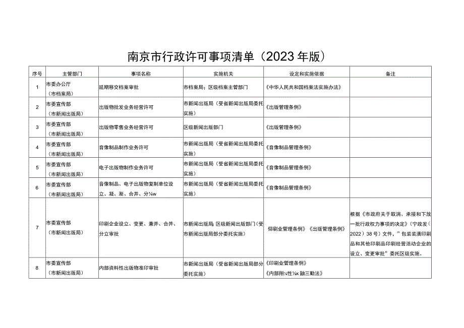 南京市行政许可事项清单（2023年版）.docx_第1页