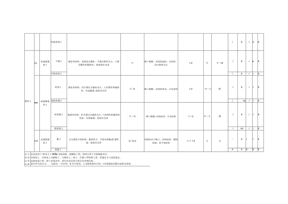 堤防工程筑堤材料的简易鉴别与适用性、工艺试验、护脚工程实用技术、生态护坡实用技术.docx_第2页