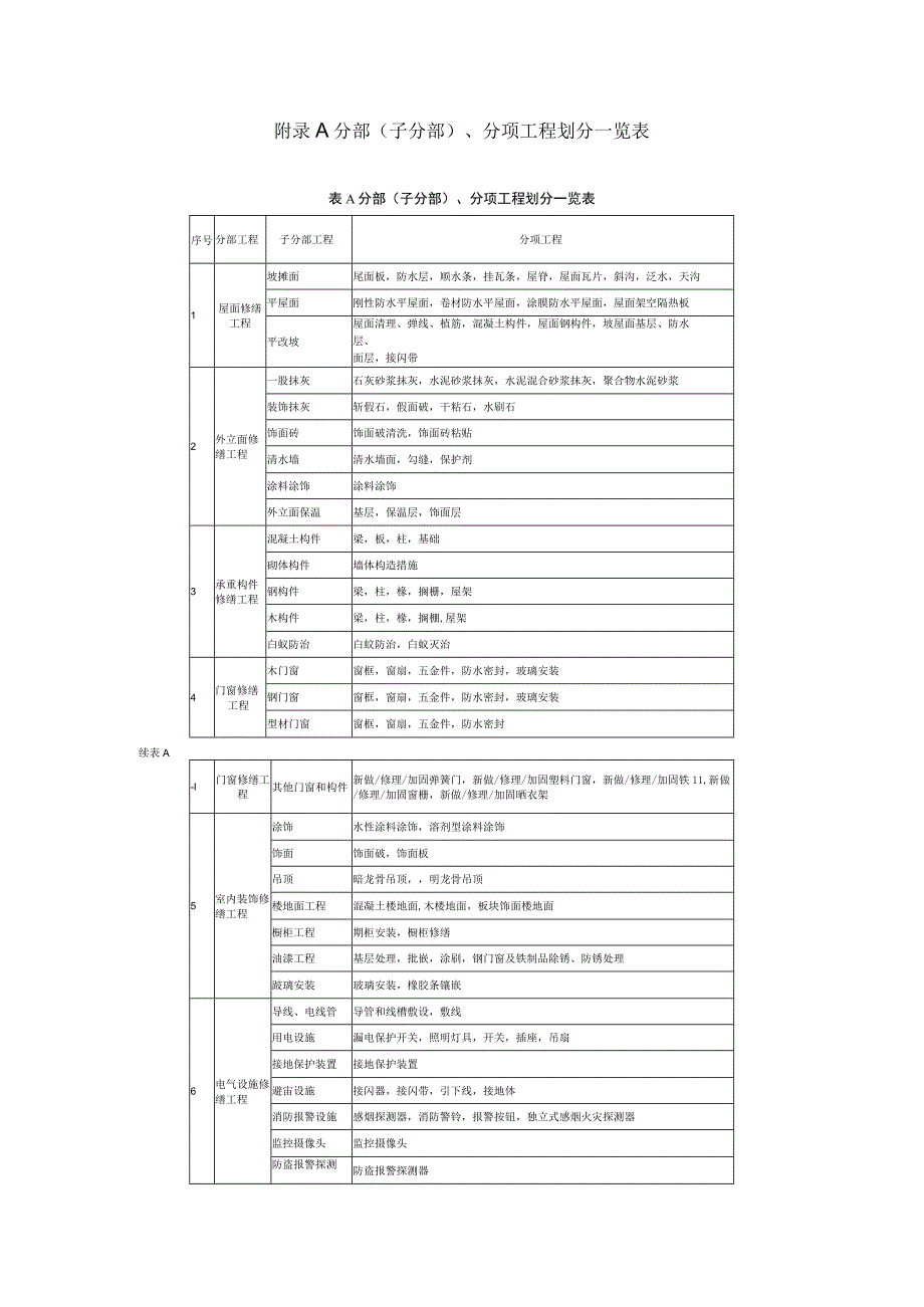 房屋修缮工程划分、质量验收记录、资料归档清单.docx_第1页