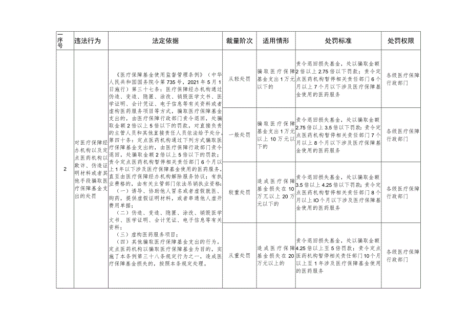 河北省医疗保障基金使用监督管理行政处罚裁量基准.docx_第2页