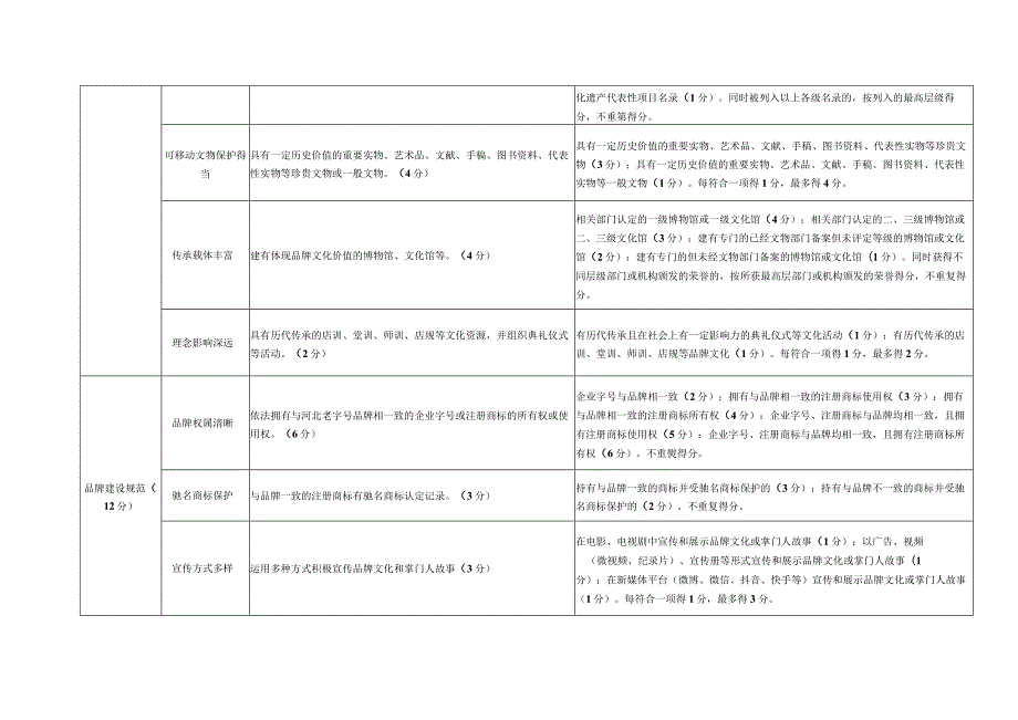 “河北老字号”示范创建评价评分表.docx_第2页