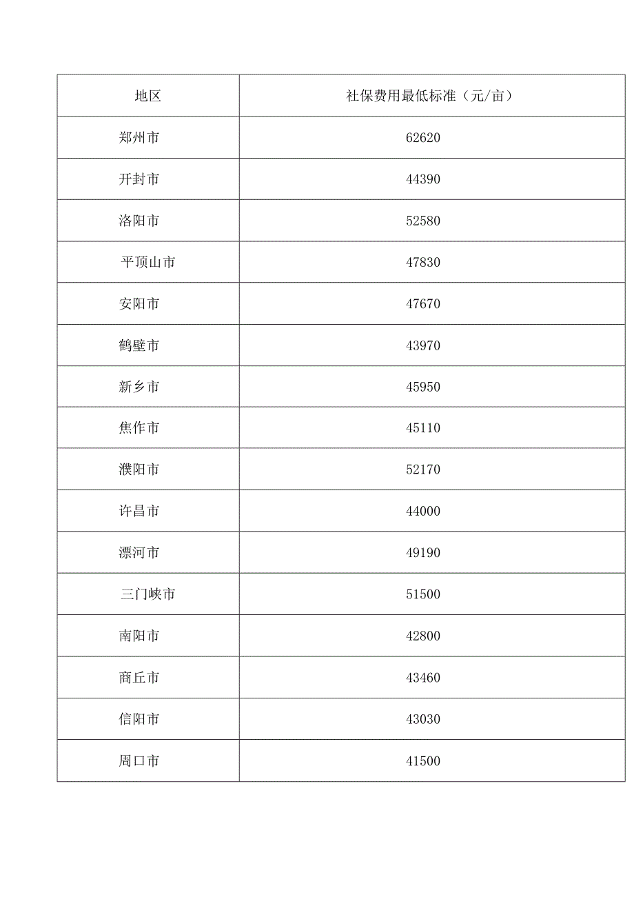河南省人力资源和社会保障厅关于公布2023年度被征地农民社会保障费用最低标准的通知.docx_第2页