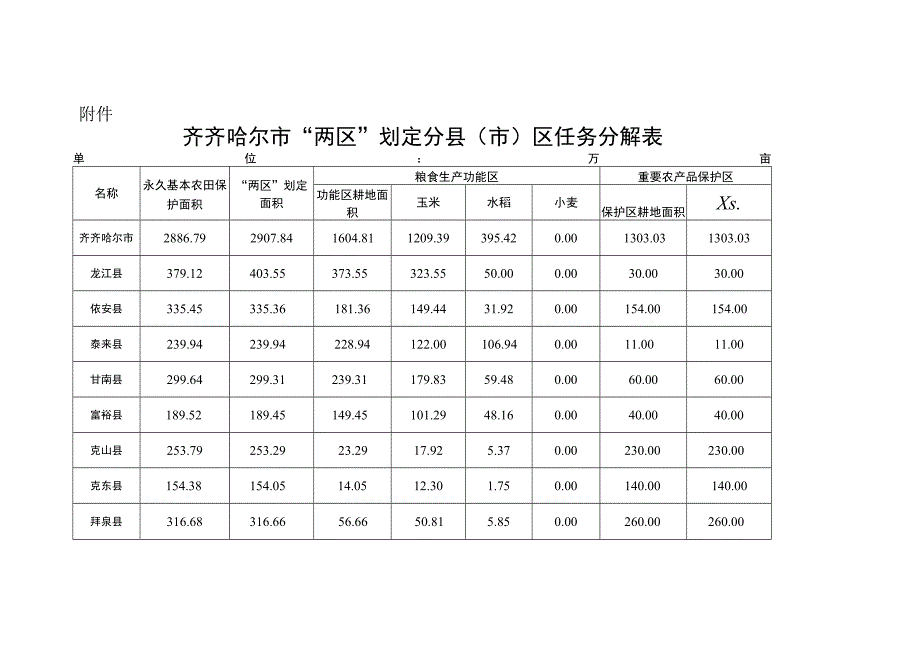 齐齐哈尔市“两区”划定分县市区任务分解表.docx_第1页