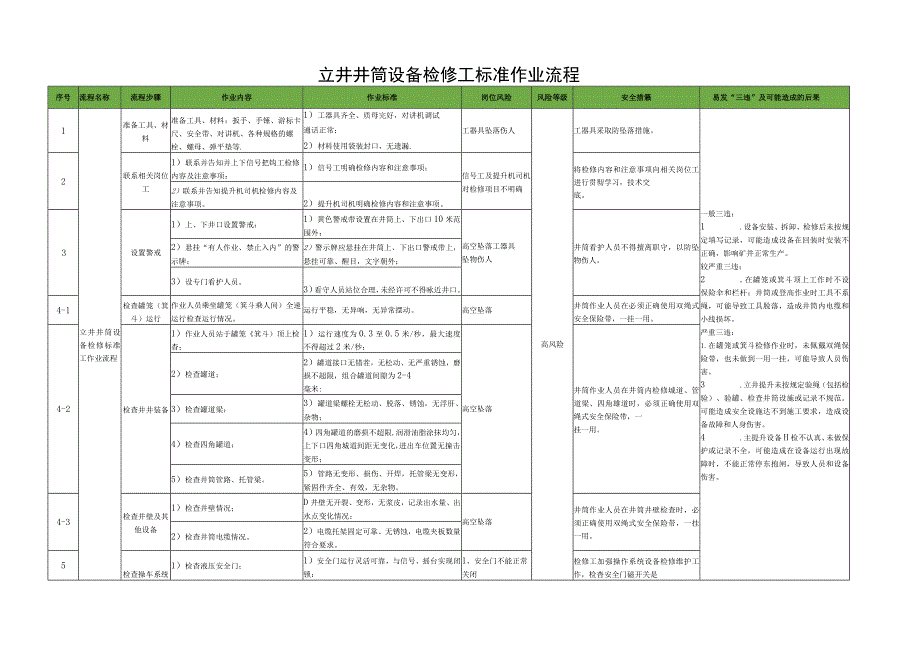 立井井筒设备检修工标准作业流程.docx_第1页